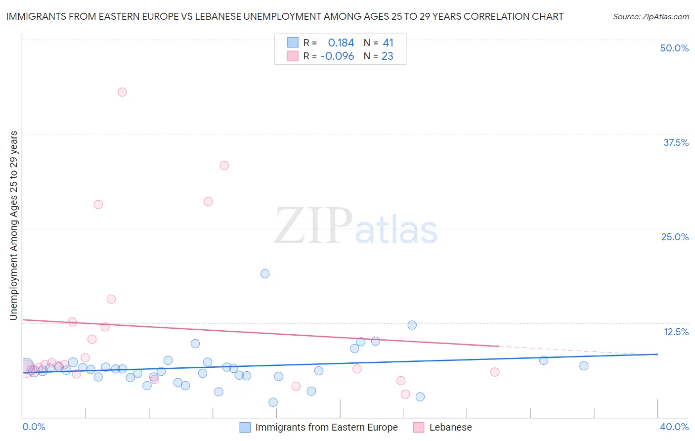 Immigrants from Eastern Europe vs Lebanese Unemployment Among Ages 25 to 29 years