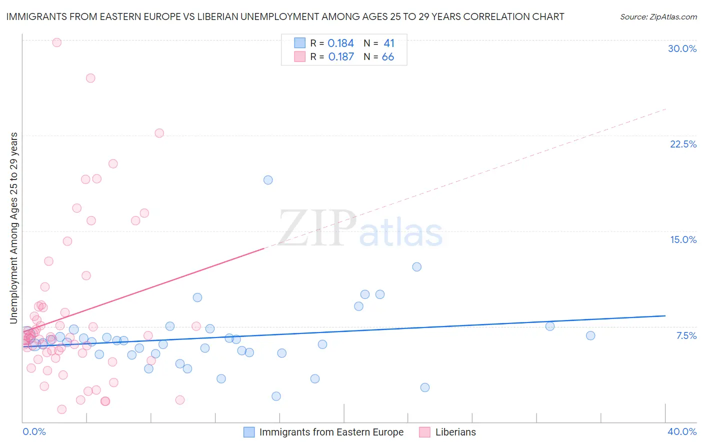 Immigrants from Eastern Europe vs Liberian Unemployment Among Ages 25 to 29 years