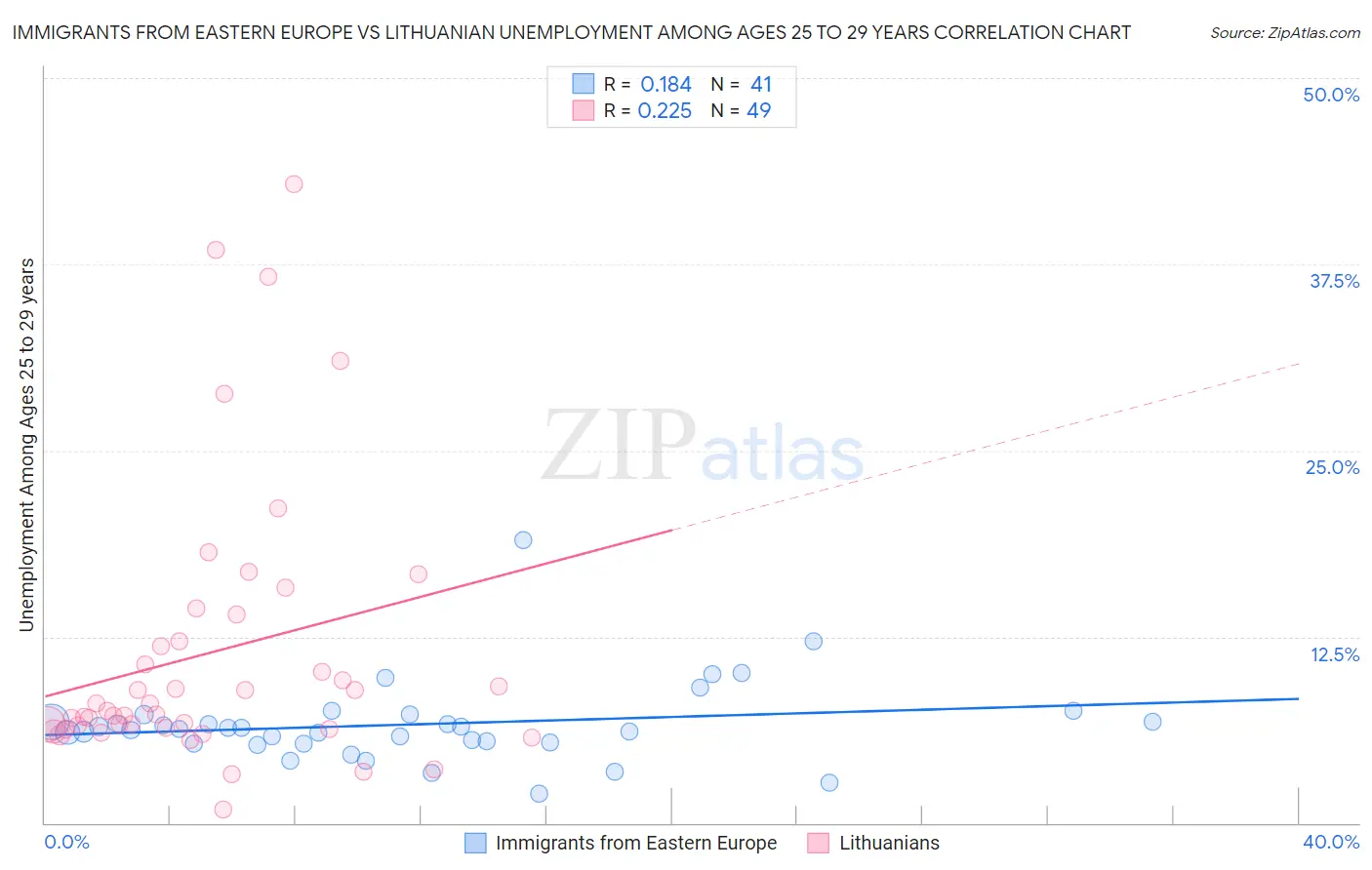 Immigrants from Eastern Europe vs Lithuanian Unemployment Among Ages 25 to 29 years
