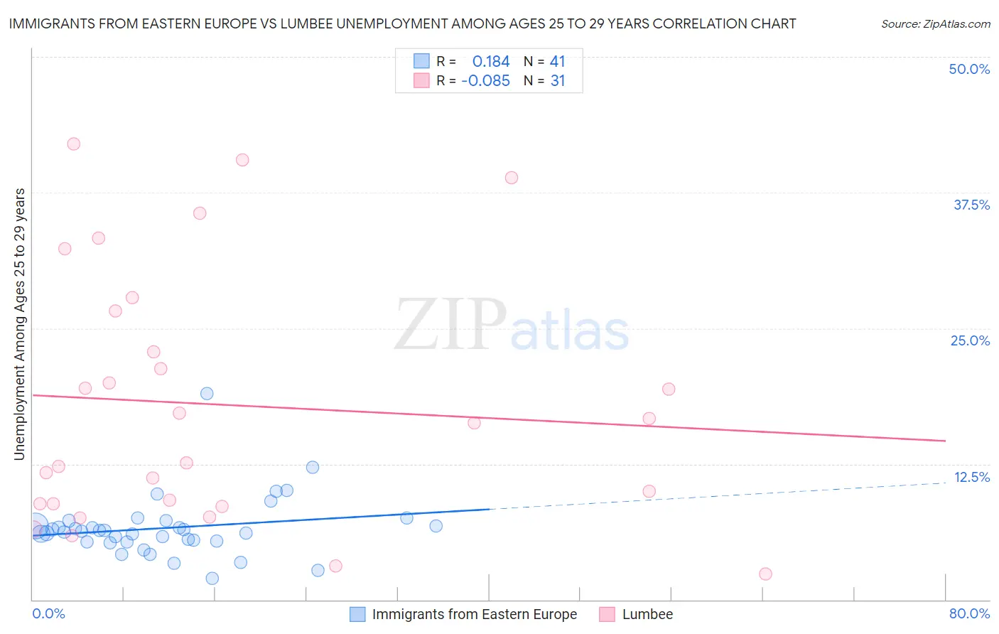 Immigrants from Eastern Europe vs Lumbee Unemployment Among Ages 25 to 29 years