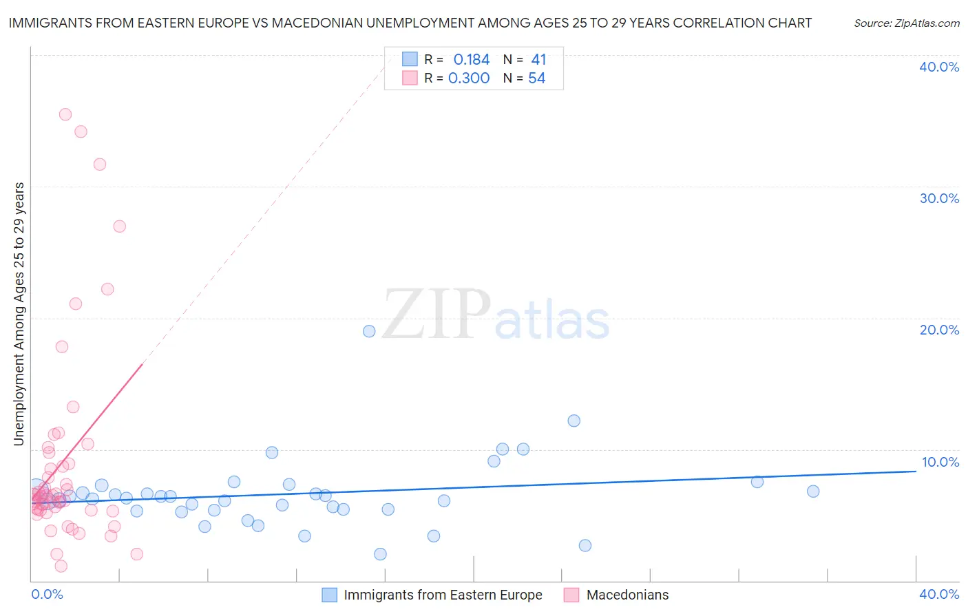 Immigrants from Eastern Europe vs Macedonian Unemployment Among Ages 25 to 29 years