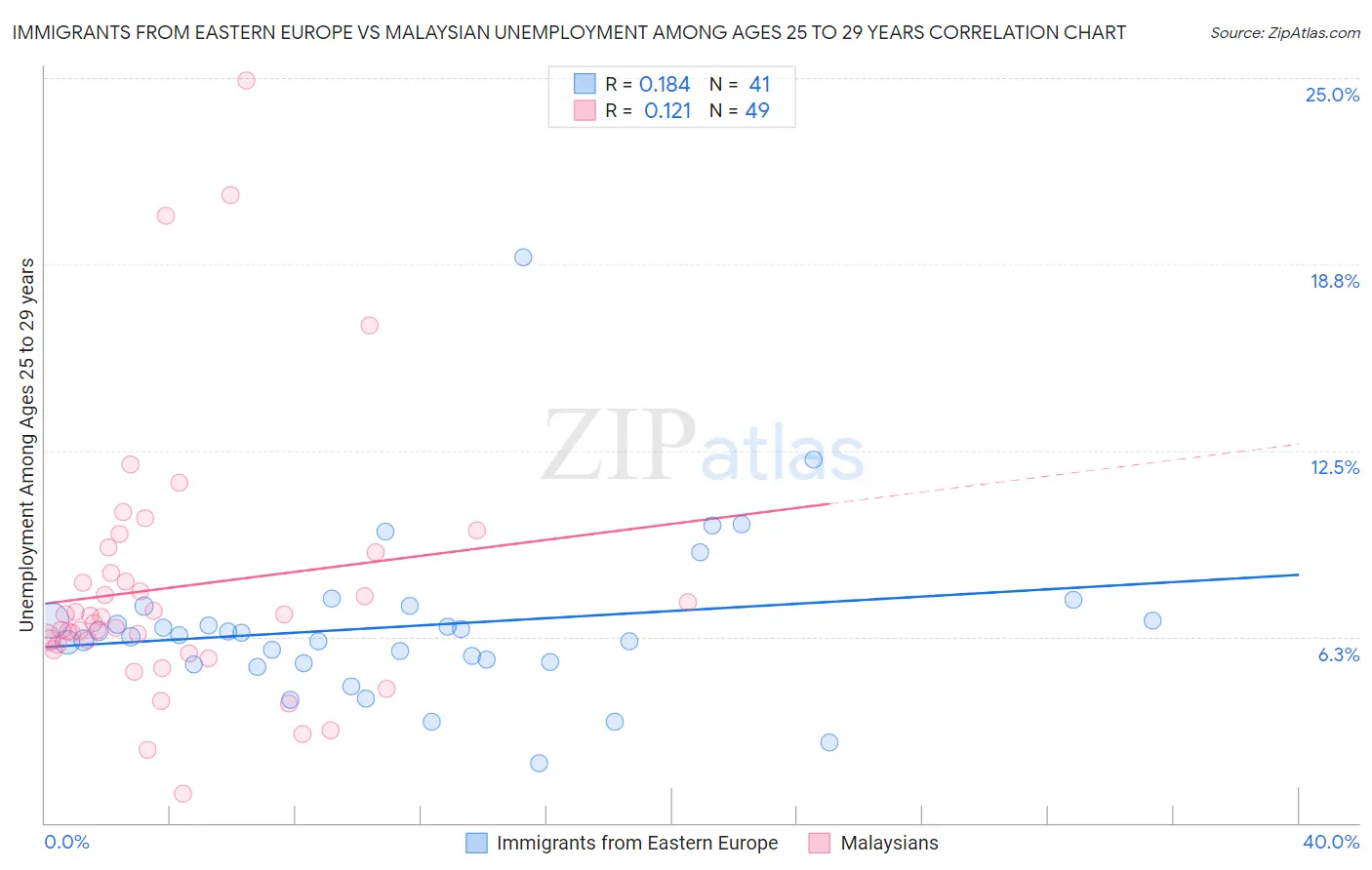 Immigrants from Eastern Europe vs Malaysian Unemployment Among Ages 25 to 29 years