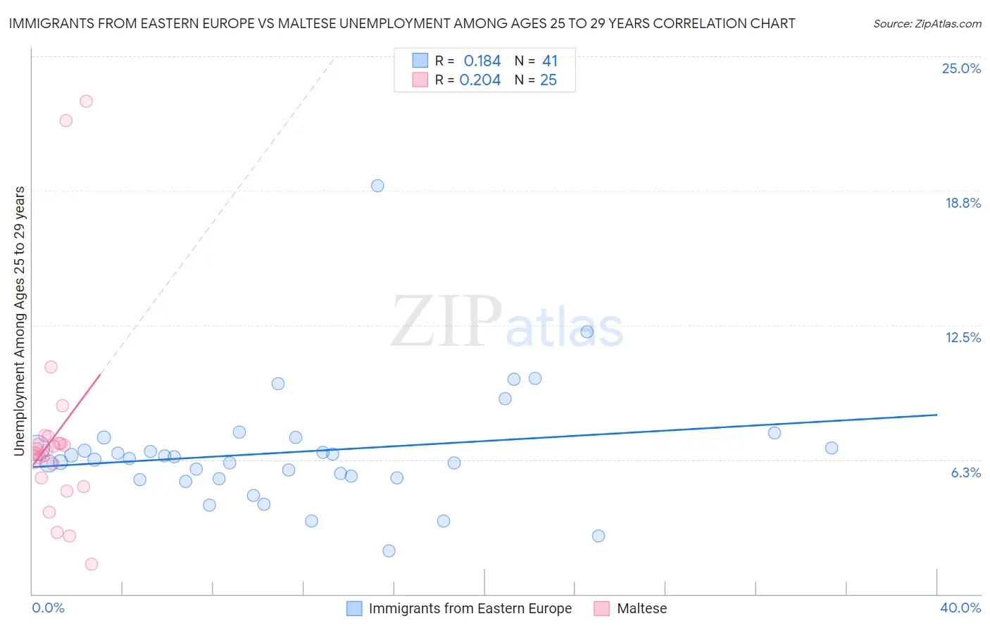 Immigrants from Eastern Europe vs Maltese Unemployment Among Ages 25 to 29 years