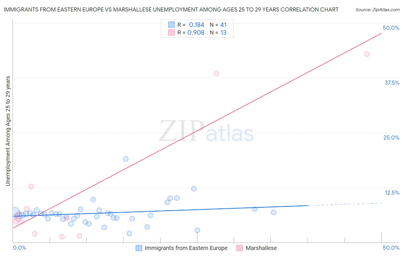Immigrants from Eastern Europe vs Marshallese Unemployment Among Ages 25 to 29 years