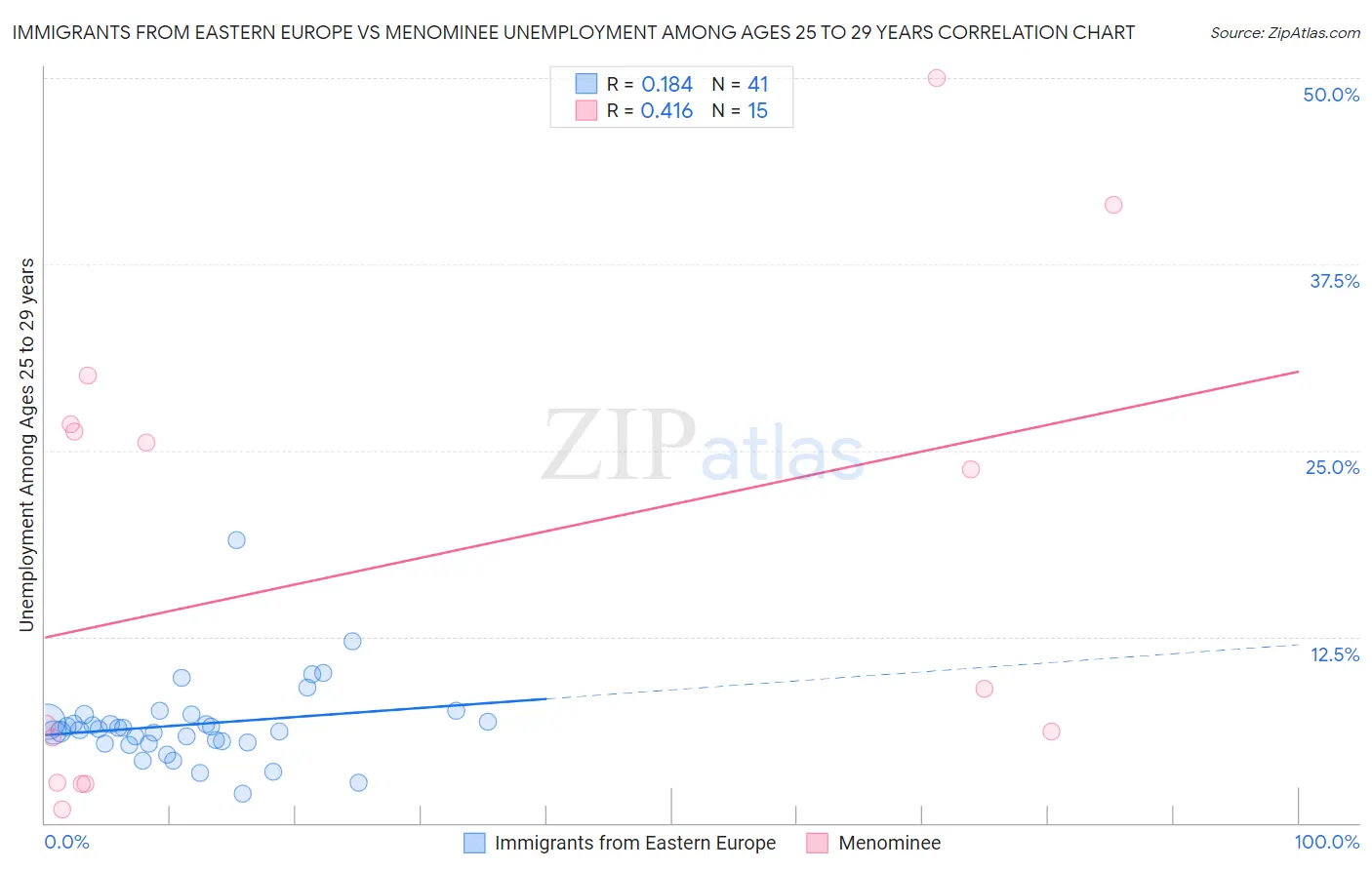 Immigrants from Eastern Europe vs Menominee Unemployment Among Ages 25 to 29 years