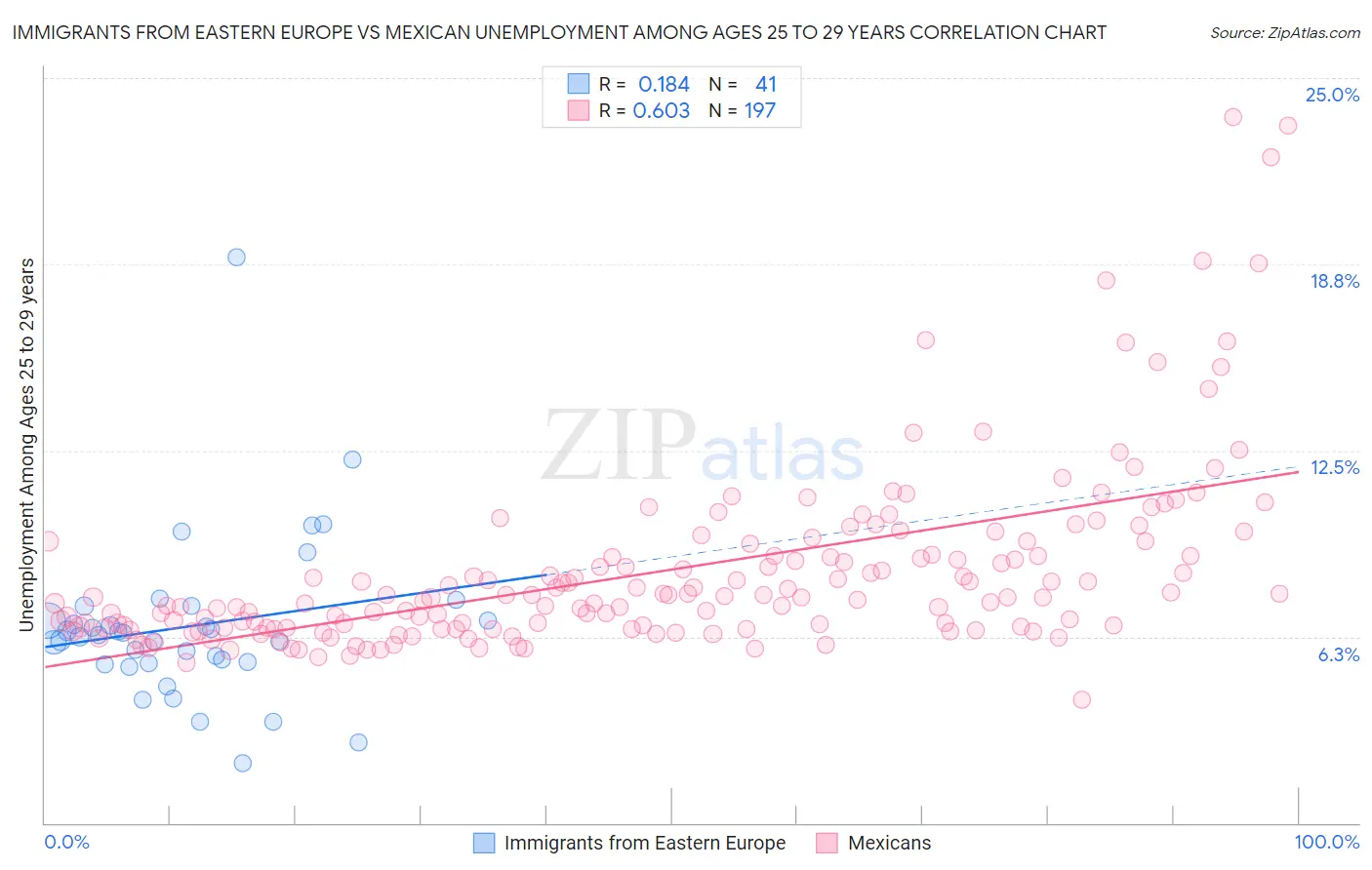 Immigrants from Eastern Europe vs Mexican Unemployment Among Ages 25 to 29 years