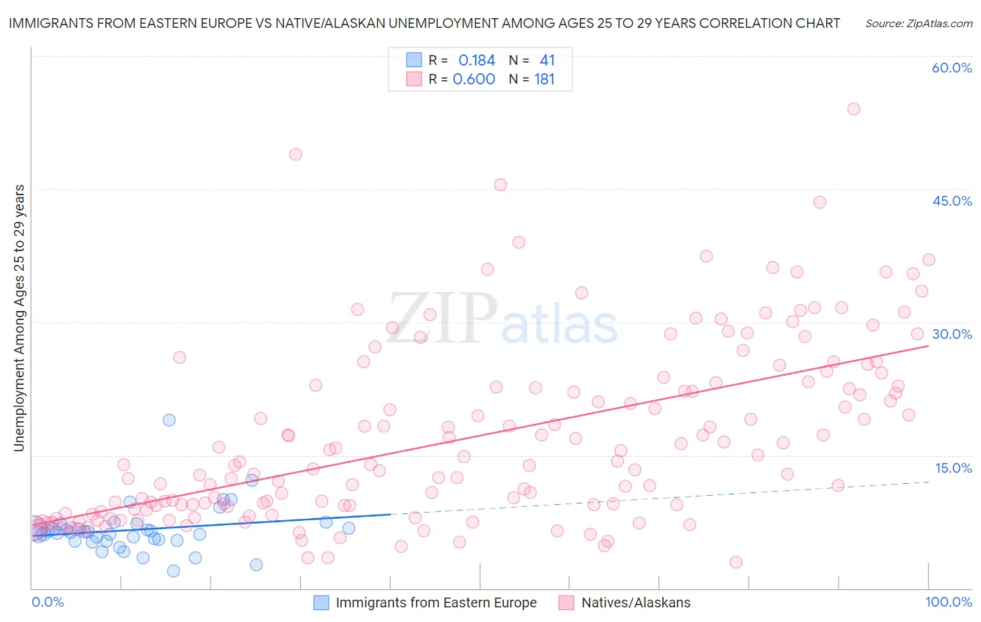 Immigrants from Eastern Europe vs Native/Alaskan Unemployment Among Ages 25 to 29 years