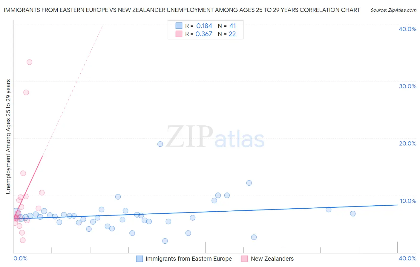 Immigrants from Eastern Europe vs New Zealander Unemployment Among Ages 25 to 29 years
