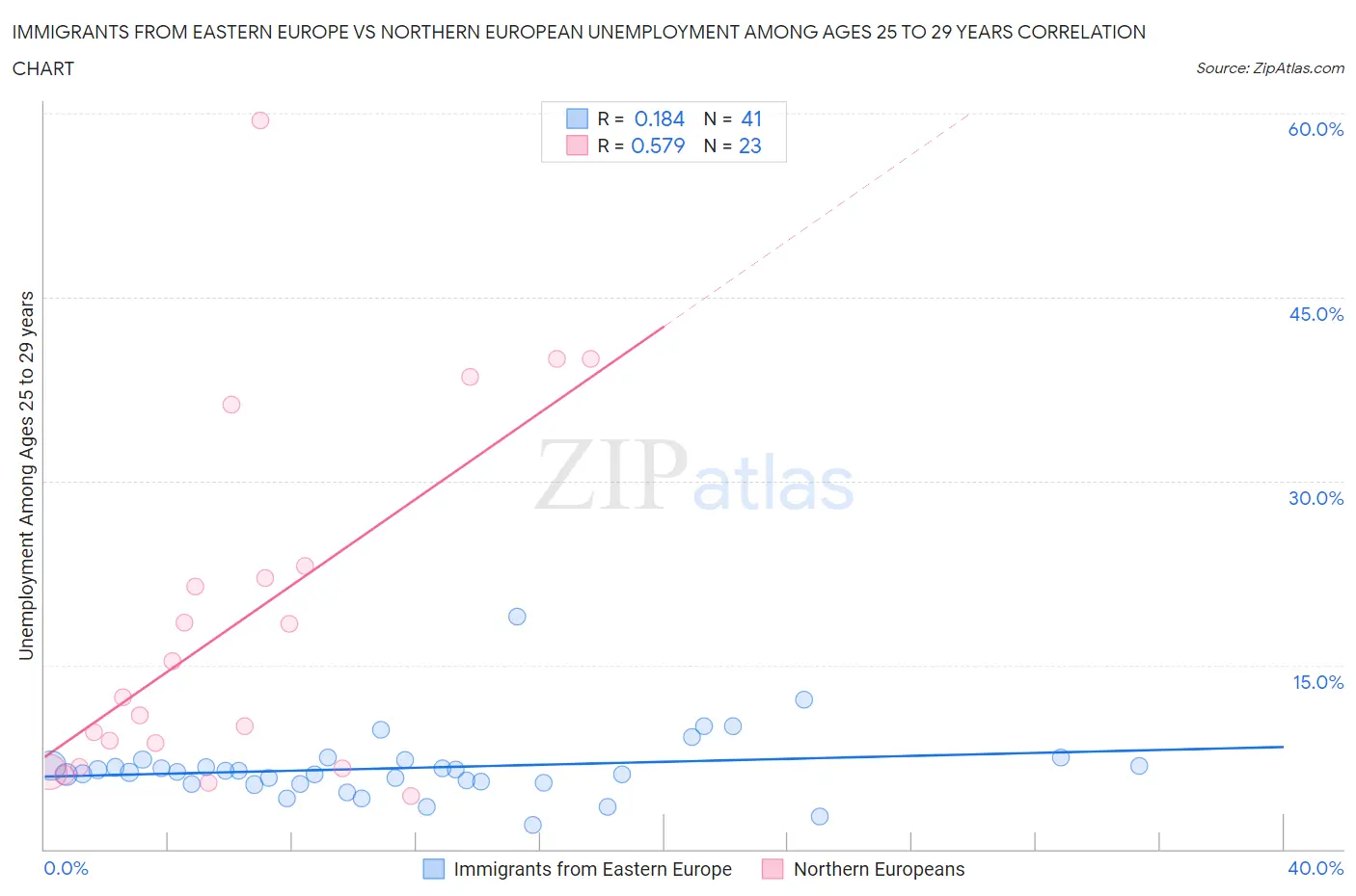 Immigrants from Eastern Europe vs Northern European Unemployment Among Ages 25 to 29 years