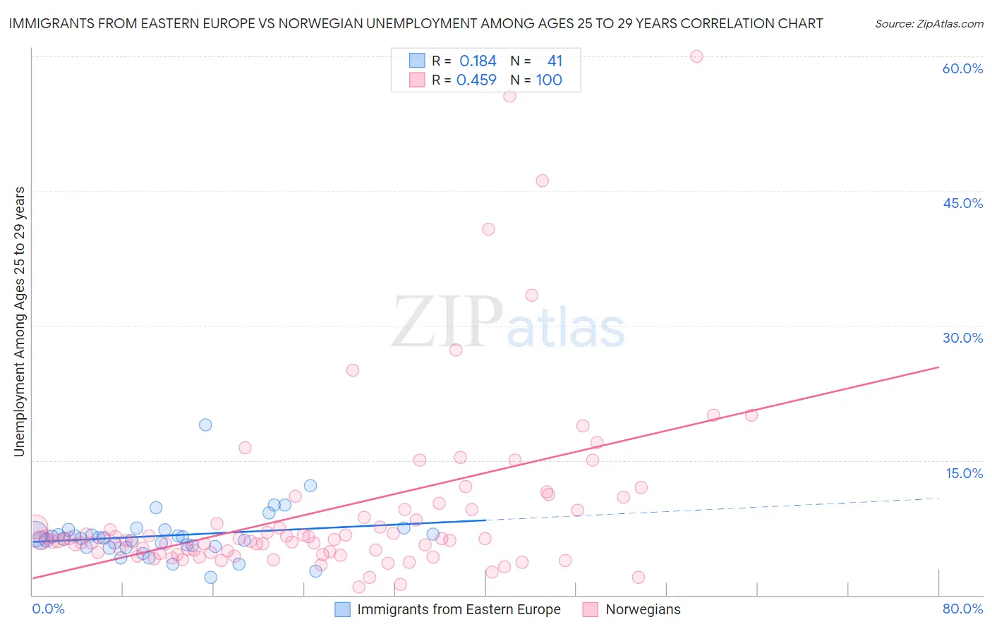 Immigrants from Eastern Europe vs Norwegian Unemployment Among Ages 25 to 29 years