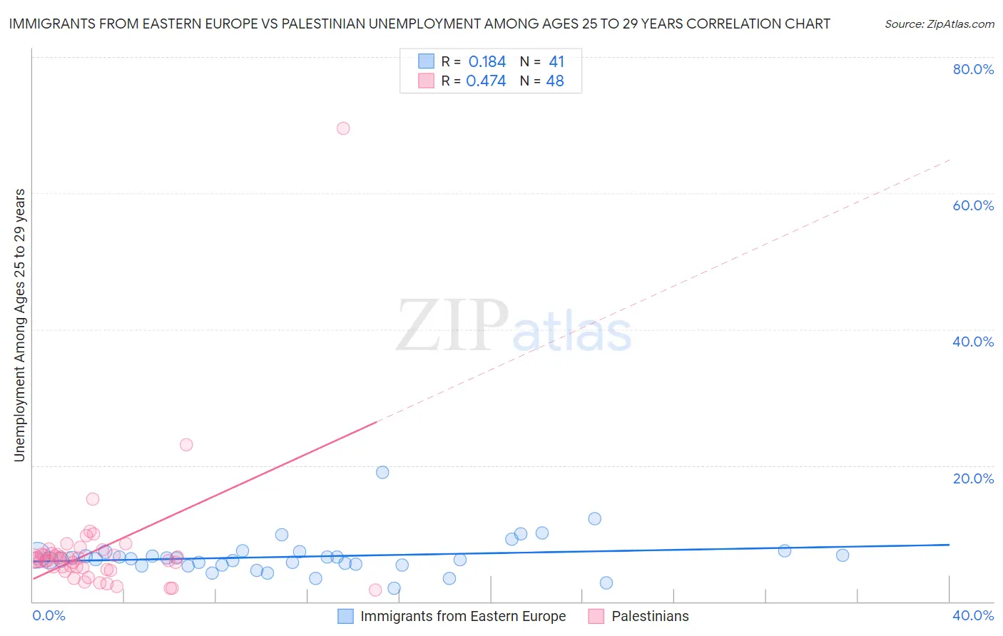 Immigrants from Eastern Europe vs Palestinian Unemployment Among Ages 25 to 29 years