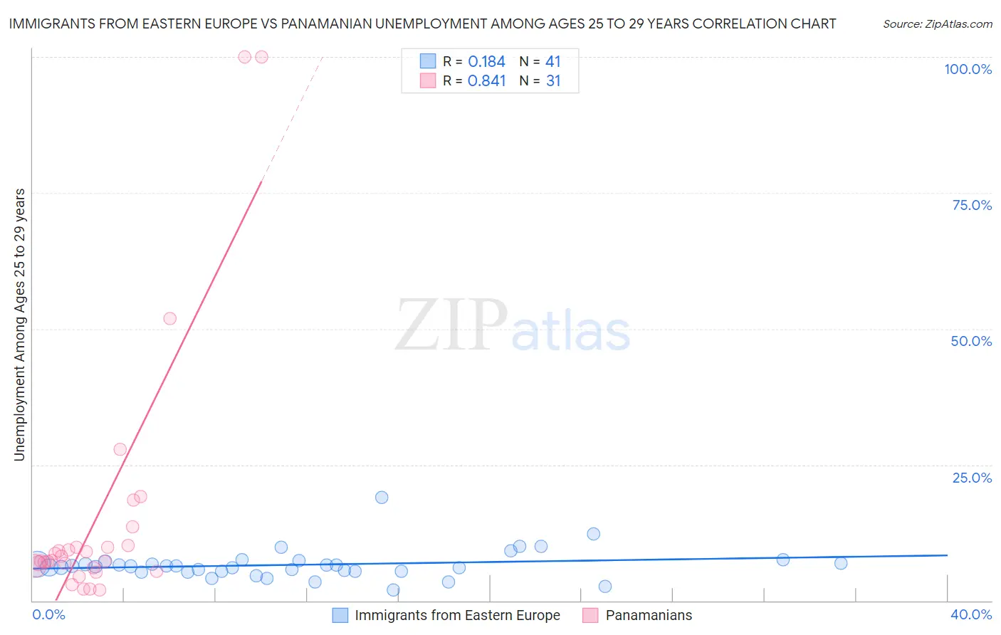 Immigrants from Eastern Europe vs Panamanian Unemployment Among Ages 25 to 29 years