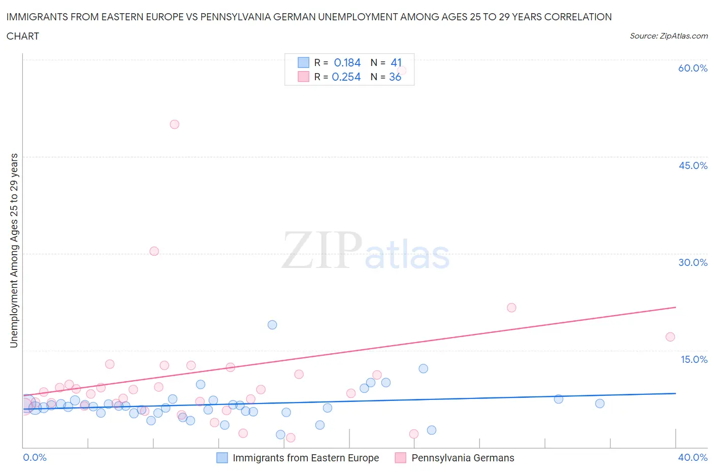 Immigrants from Eastern Europe vs Pennsylvania German Unemployment Among Ages 25 to 29 years