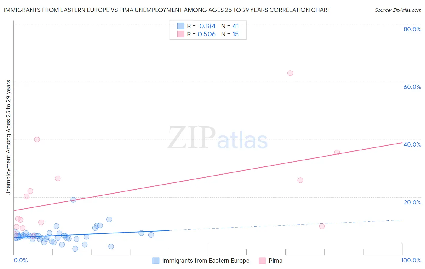 Immigrants from Eastern Europe vs Pima Unemployment Among Ages 25 to 29 years