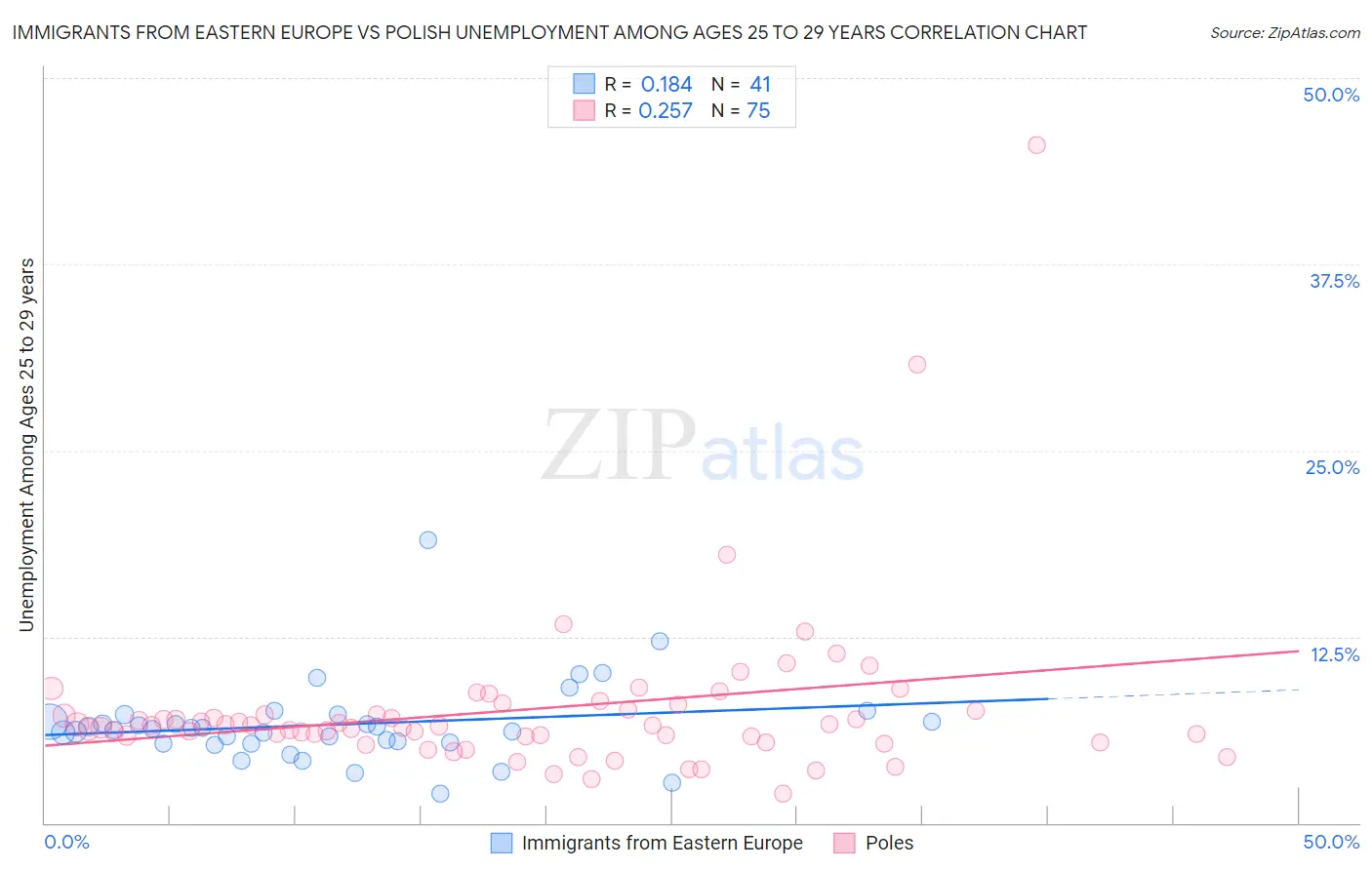 Immigrants from Eastern Europe vs Polish Unemployment Among Ages 25 to 29 years