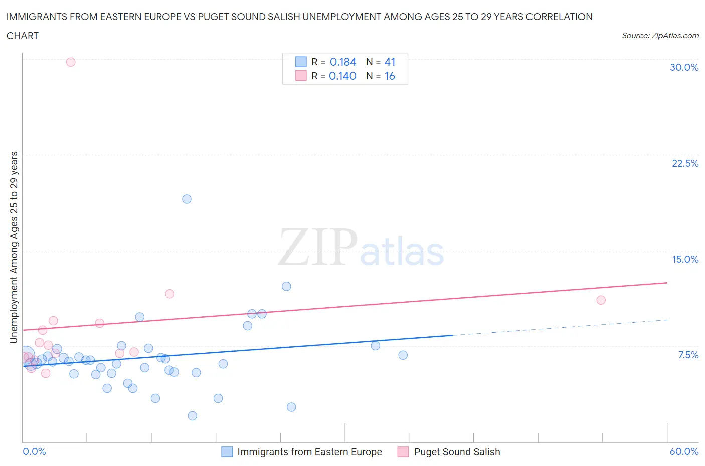 Immigrants from Eastern Europe vs Puget Sound Salish Unemployment Among Ages 25 to 29 years