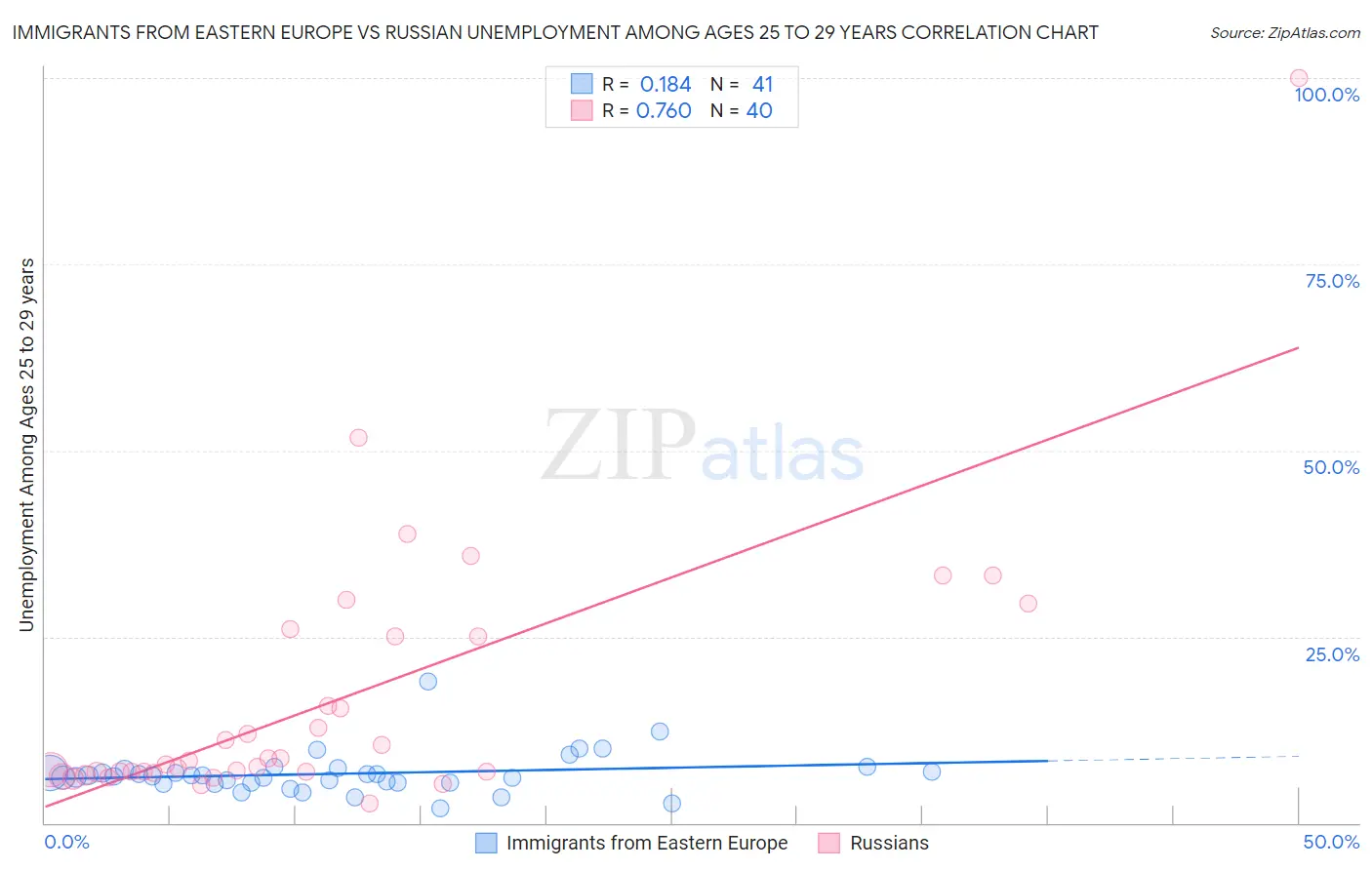 Immigrants from Eastern Europe vs Russian Unemployment Among Ages 25 to 29 years