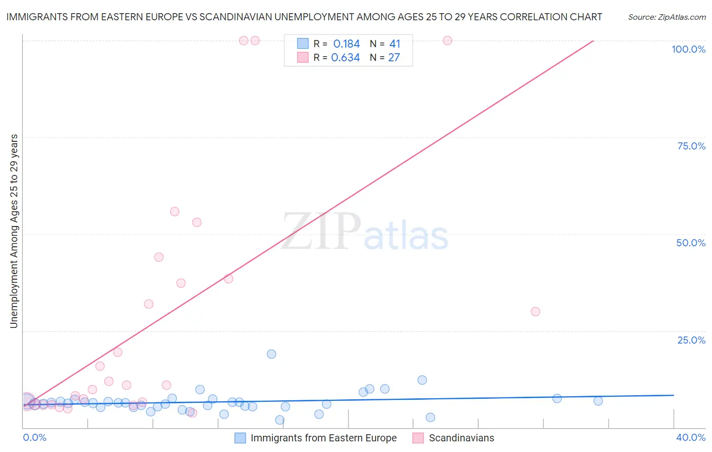 Immigrants from Eastern Europe vs Scandinavian Unemployment Among Ages 25 to 29 years