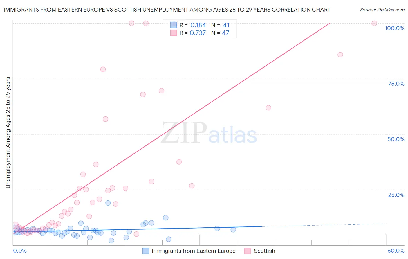 Immigrants from Eastern Europe vs Scottish Unemployment Among Ages 25 to 29 years
