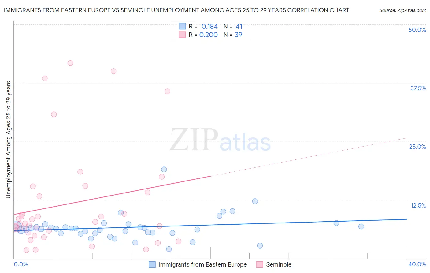Immigrants from Eastern Europe vs Seminole Unemployment Among Ages 25 to 29 years