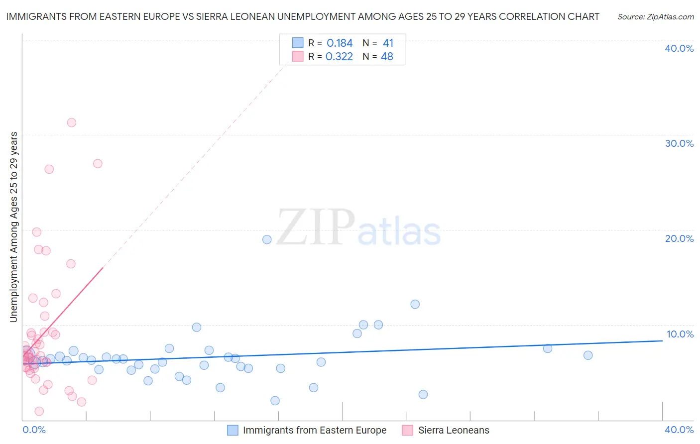 Immigrants from Eastern Europe vs Sierra Leonean Unemployment Among Ages 25 to 29 years