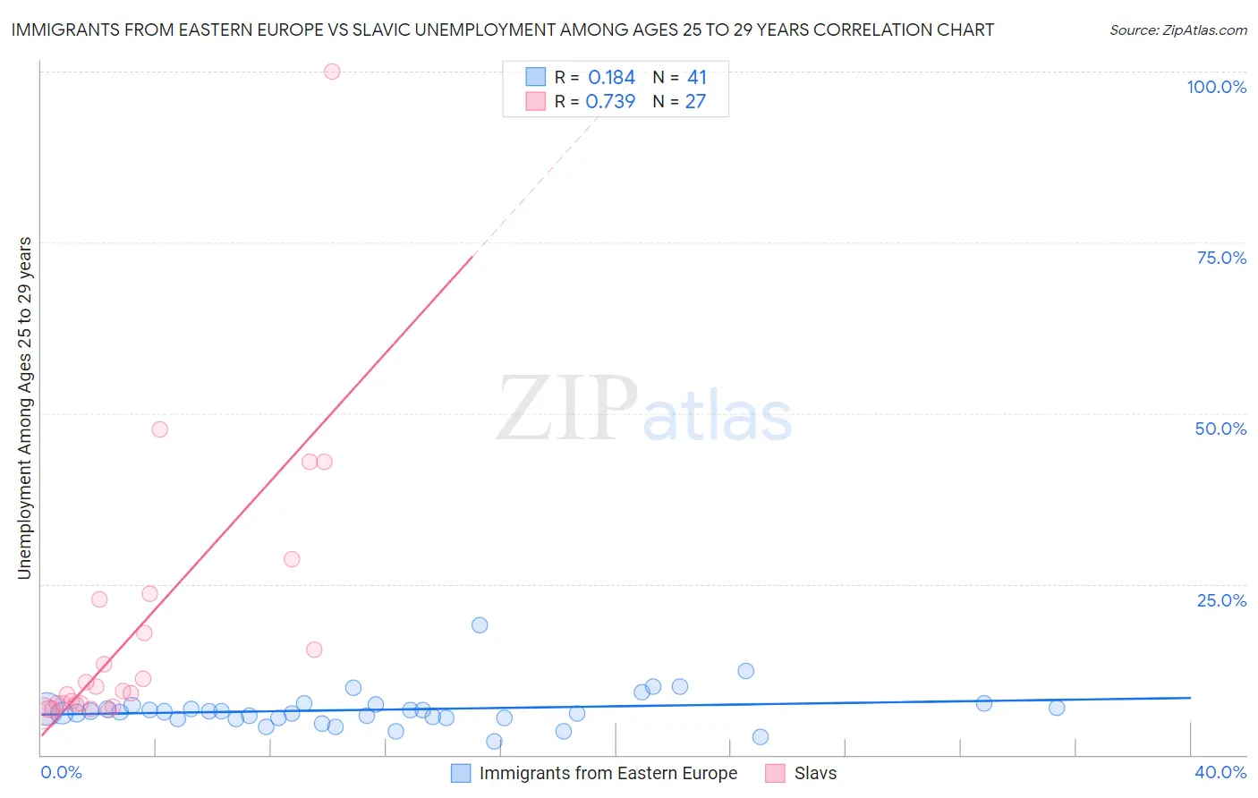 Immigrants from Eastern Europe vs Slavic Unemployment Among Ages 25 to 29 years