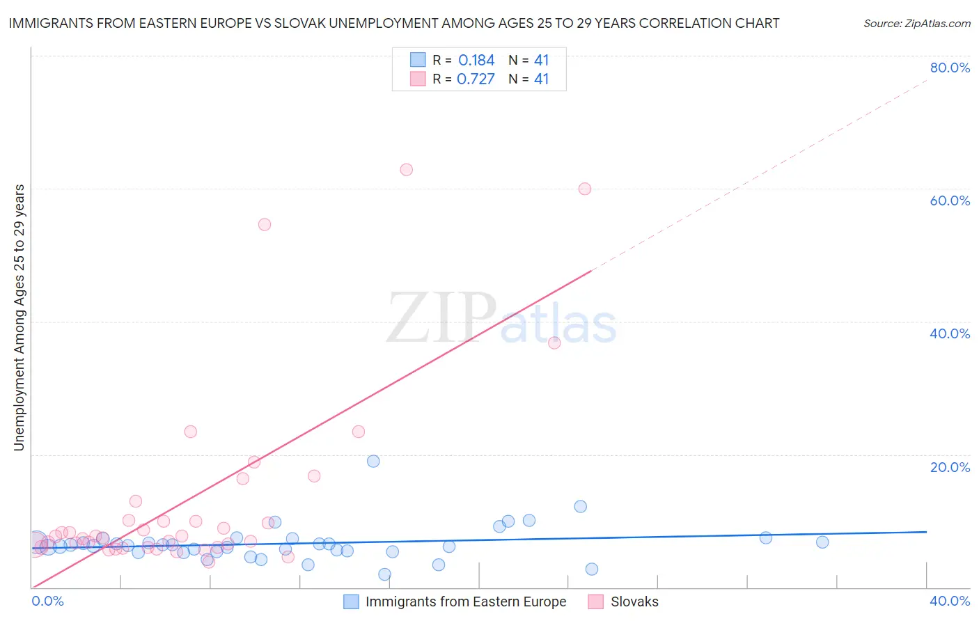 Immigrants from Eastern Europe vs Slovak Unemployment Among Ages 25 to 29 years