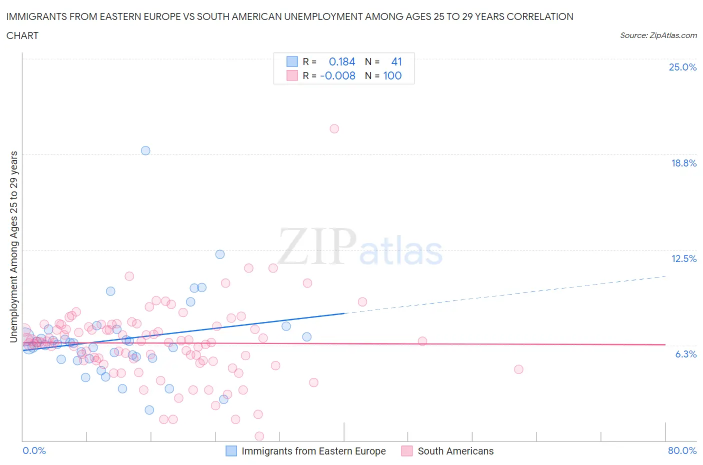Immigrants from Eastern Europe vs South American Unemployment Among Ages 25 to 29 years
