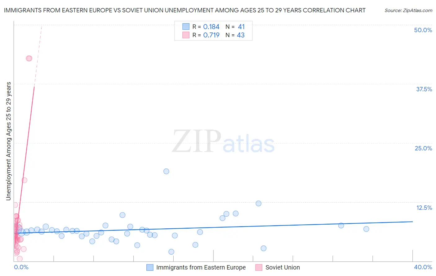 Immigrants from Eastern Europe vs Soviet Union Unemployment Among Ages 25 to 29 years