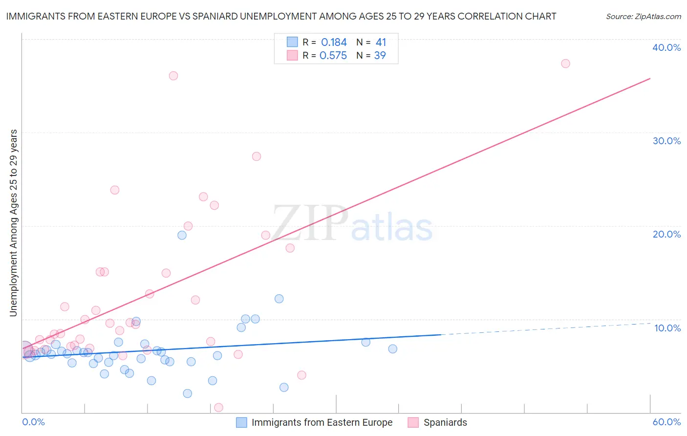 Immigrants from Eastern Europe vs Spaniard Unemployment Among Ages 25 to 29 years