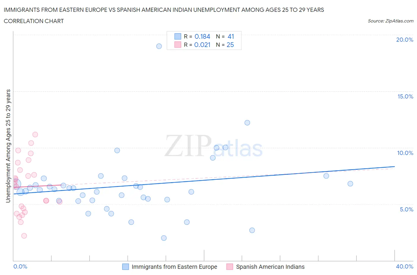 Immigrants from Eastern Europe vs Spanish American Indian Unemployment Among Ages 25 to 29 years