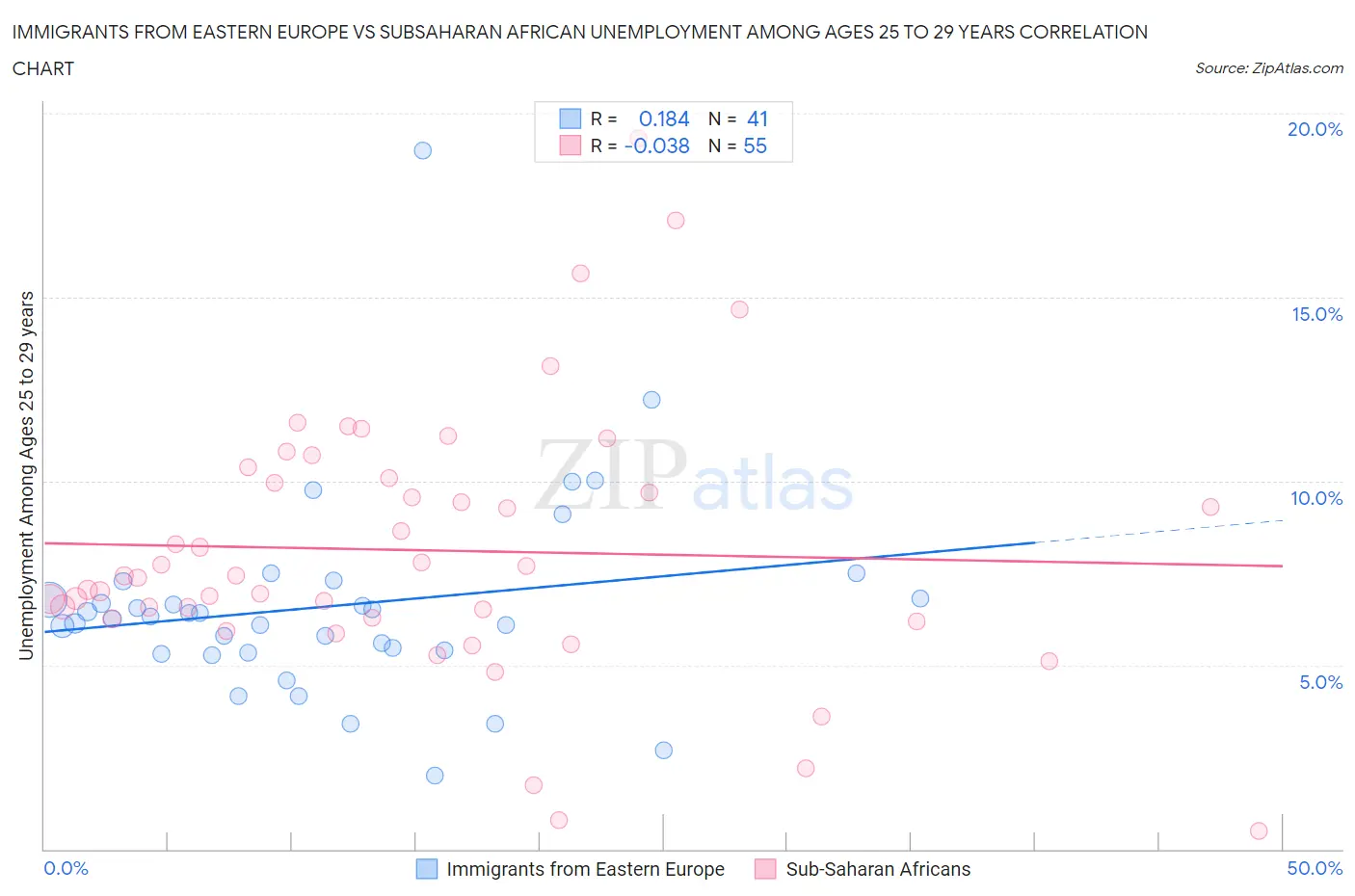 Immigrants from Eastern Europe vs Subsaharan African Unemployment Among Ages 25 to 29 years