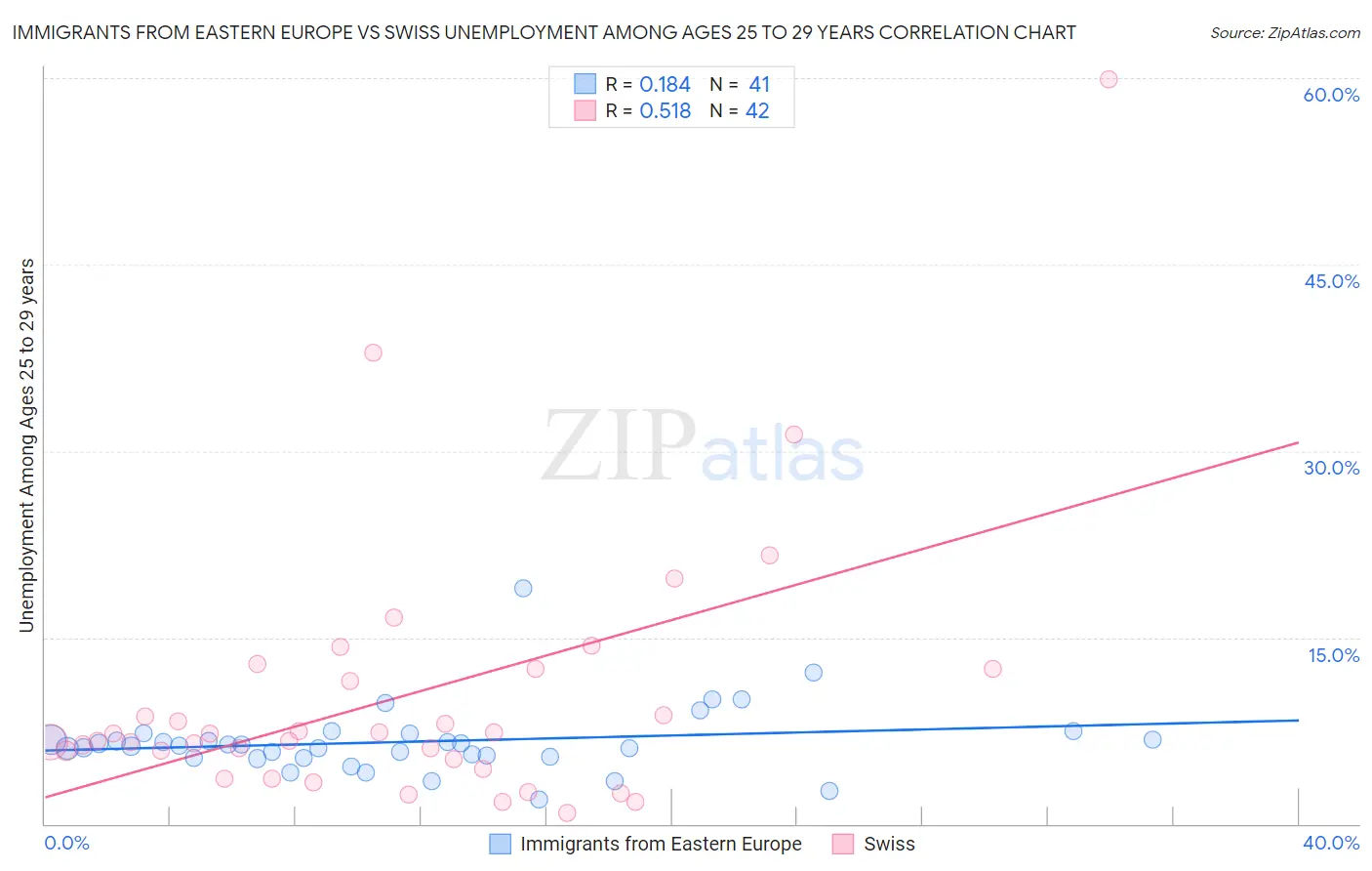Immigrants from Eastern Europe vs Swiss Unemployment Among Ages 25 to 29 years