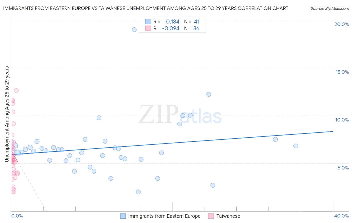 Immigrants from Eastern Europe vs Taiwanese Unemployment Among Ages 25 to 29 years