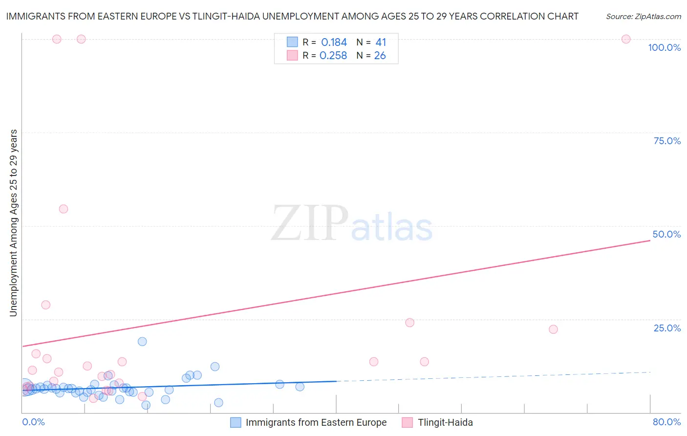 Immigrants from Eastern Europe vs Tlingit-Haida Unemployment Among Ages 25 to 29 years