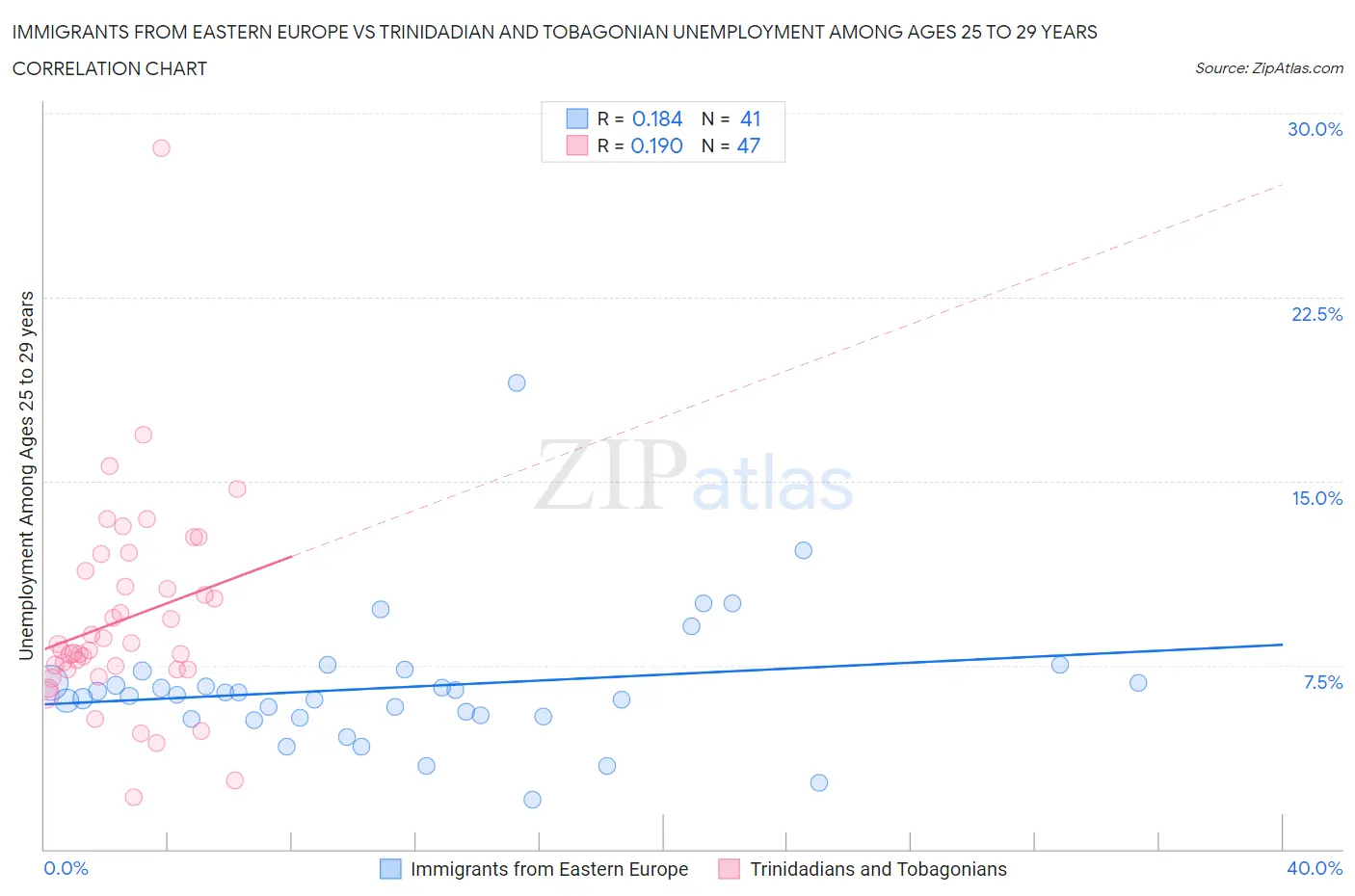 Immigrants from Eastern Europe vs Trinidadian and Tobagonian Unemployment Among Ages 25 to 29 years