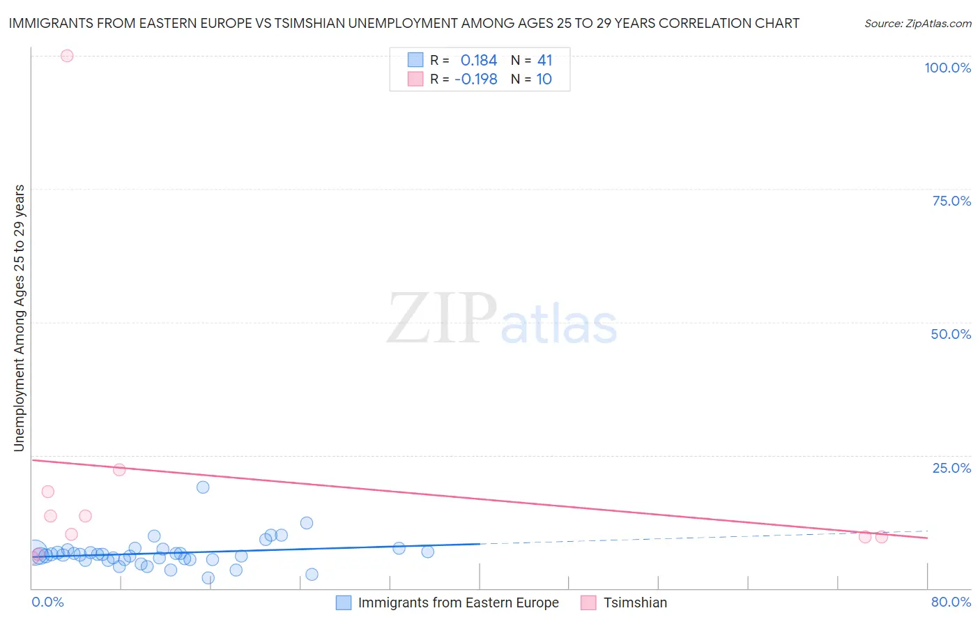 Immigrants from Eastern Europe vs Tsimshian Unemployment Among Ages 25 to 29 years