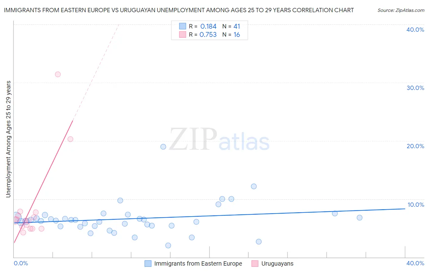 Immigrants from Eastern Europe vs Uruguayan Unemployment Among Ages 25 to 29 years