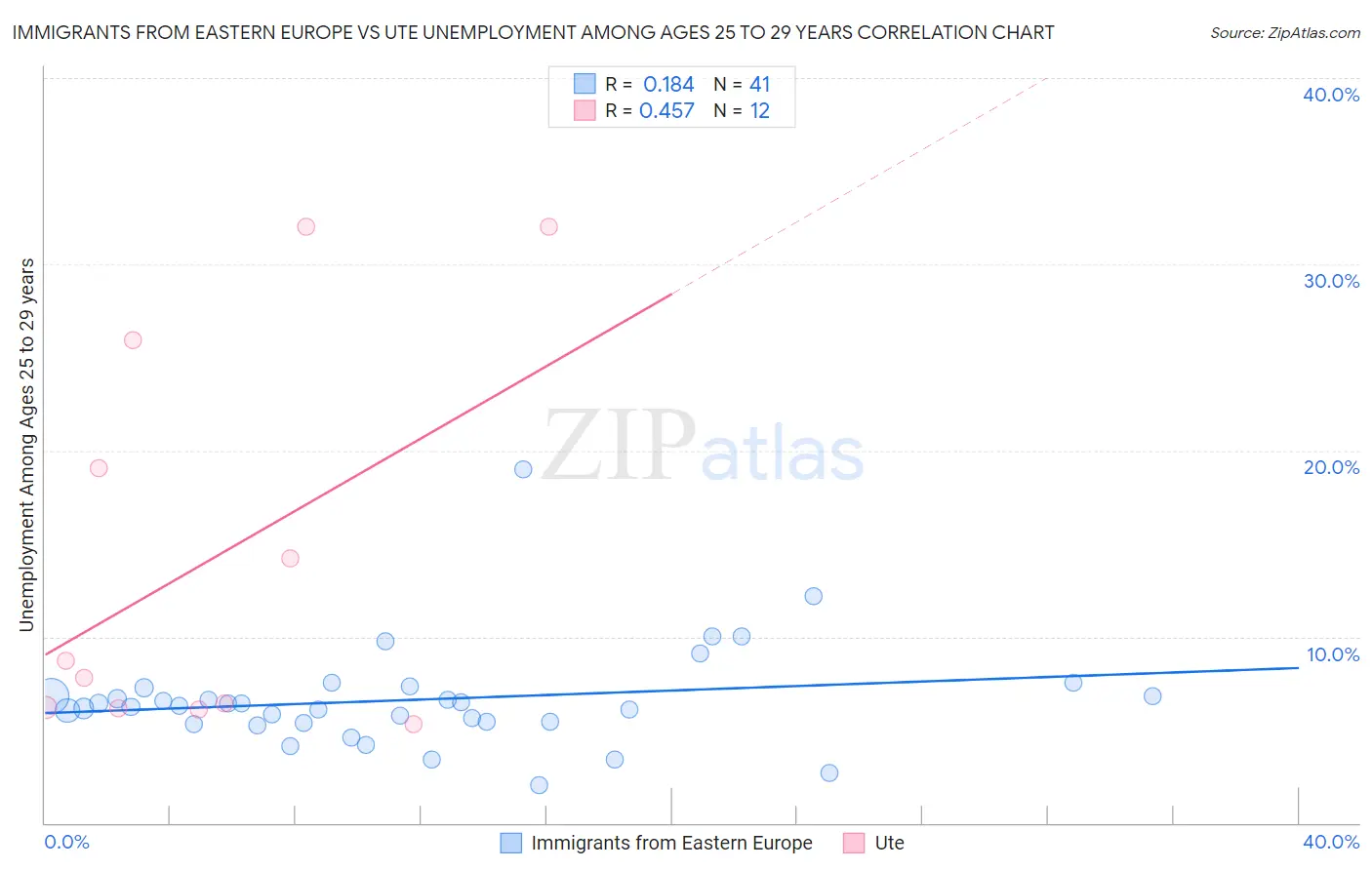 Immigrants from Eastern Europe vs Ute Unemployment Among Ages 25 to 29 years