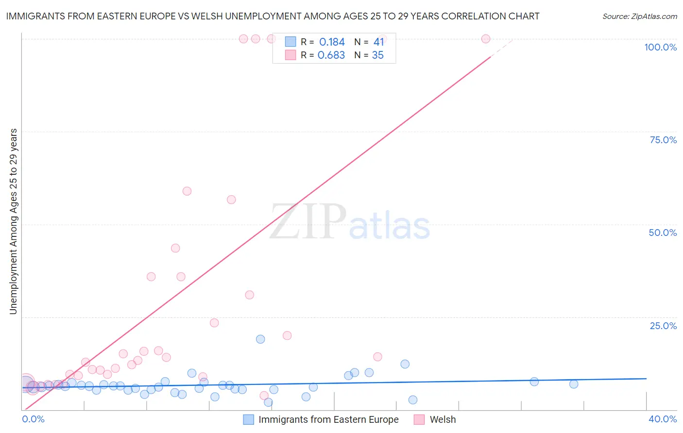 Immigrants from Eastern Europe vs Welsh Unemployment Among Ages 25 to 29 years