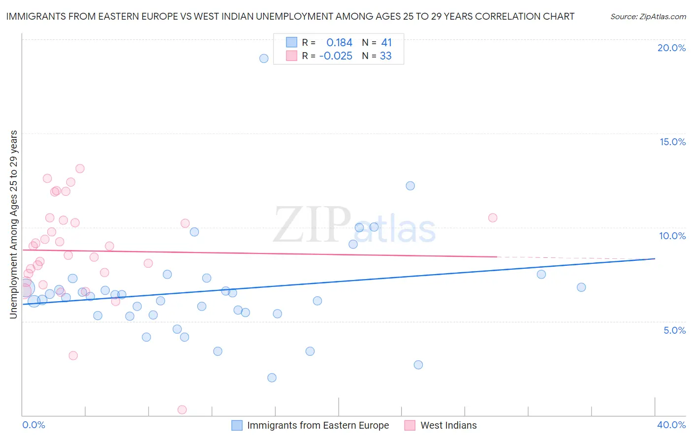 Immigrants from Eastern Europe vs West Indian Unemployment Among Ages 25 to 29 years