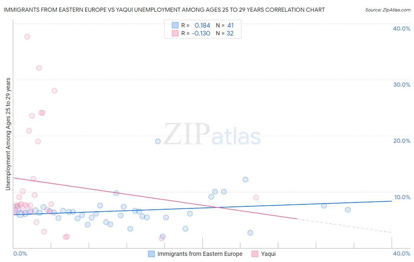 Immigrants from Eastern Europe vs Yaqui Unemployment Among Ages 25 to 29 years