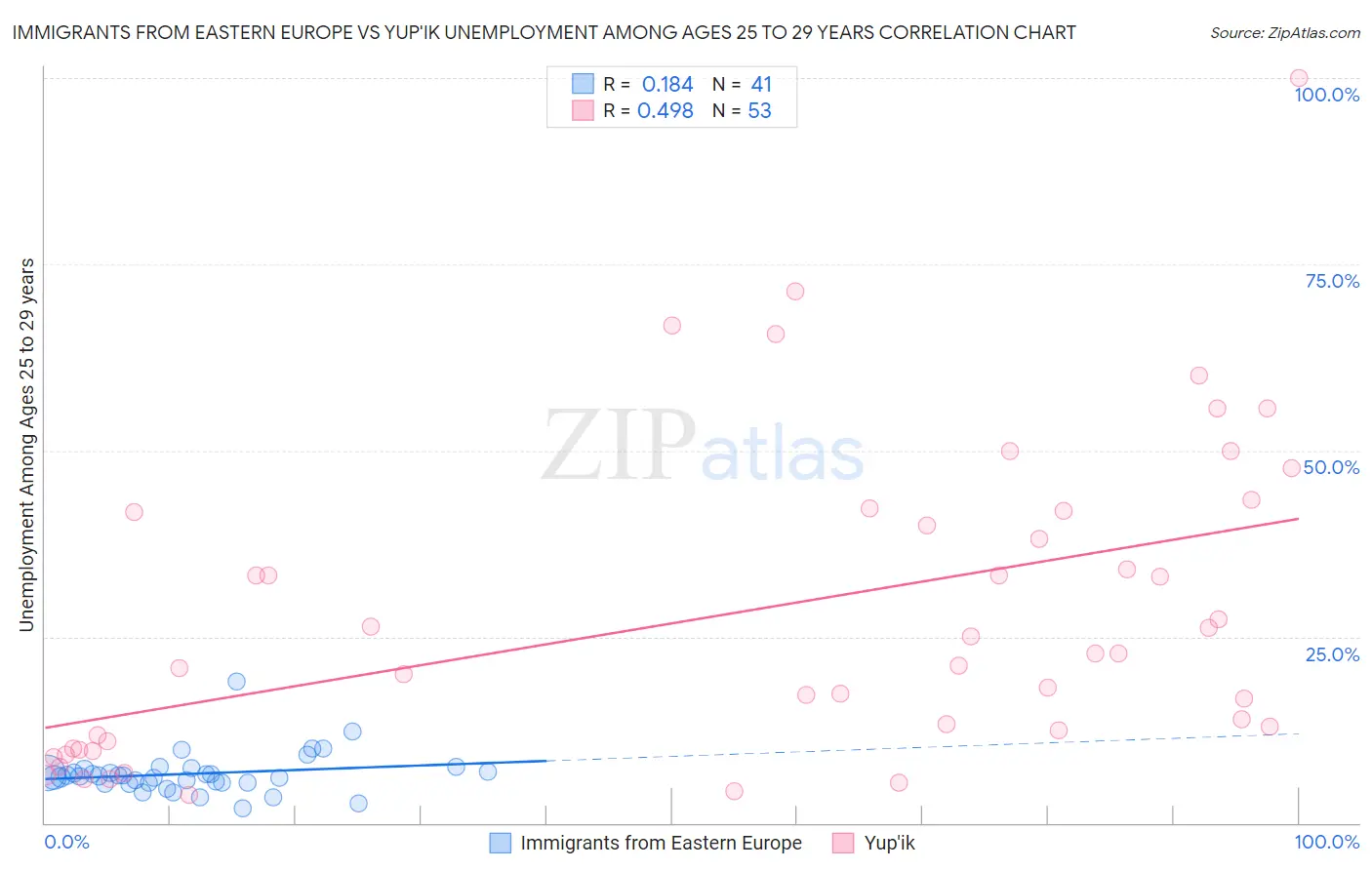 Immigrants from Eastern Europe vs Yup'ik Unemployment Among Ages 25 to 29 years