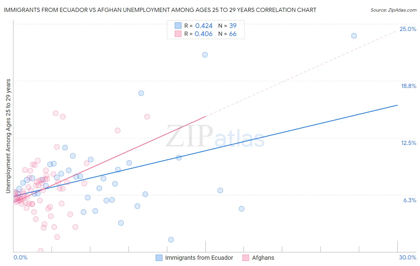 Immigrants from Ecuador vs Afghan Unemployment Among Ages 25 to 29 years