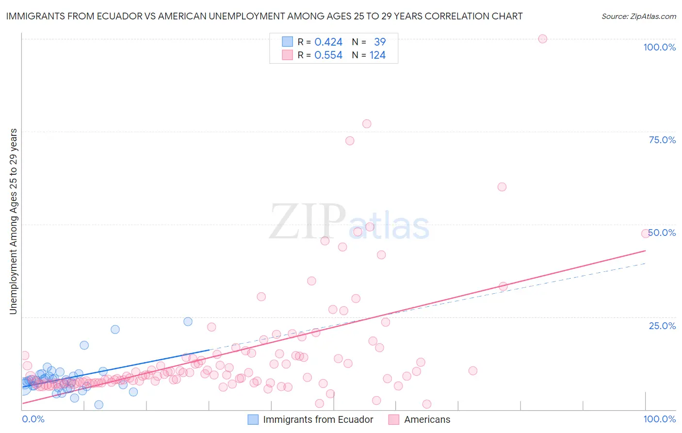 Immigrants from Ecuador vs American Unemployment Among Ages 25 to 29 years