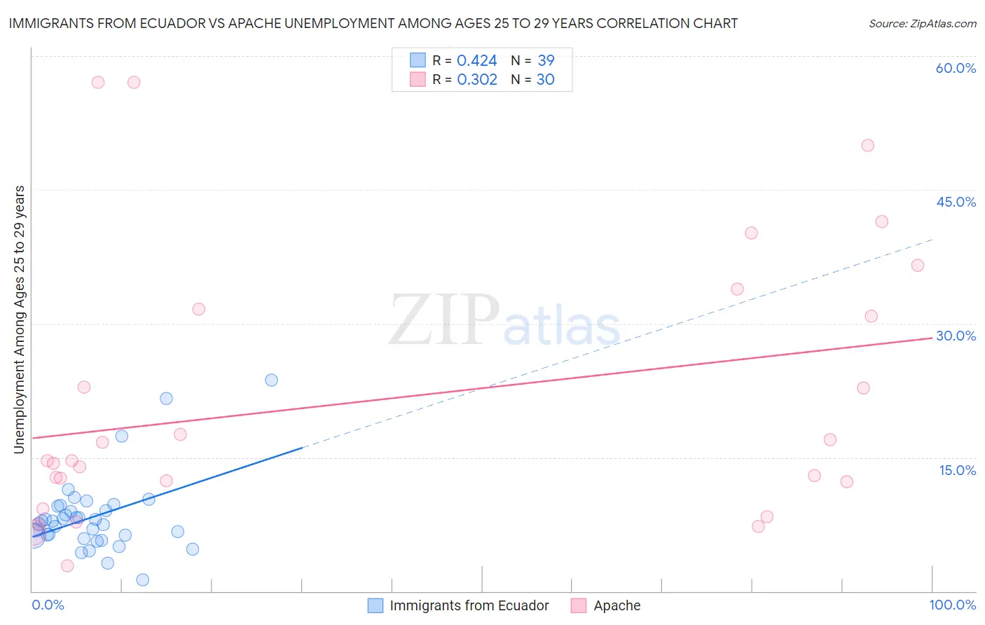 Immigrants from Ecuador vs Apache Unemployment Among Ages 25 to 29 years