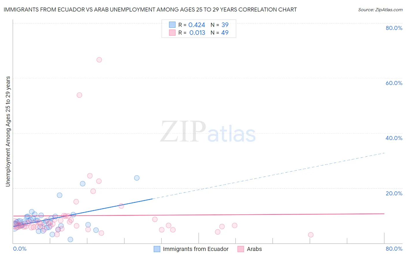 Immigrants from Ecuador vs Arab Unemployment Among Ages 25 to 29 years