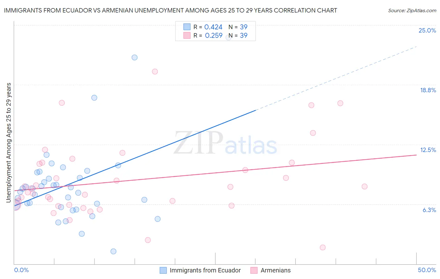 Immigrants from Ecuador vs Armenian Unemployment Among Ages 25 to 29 years