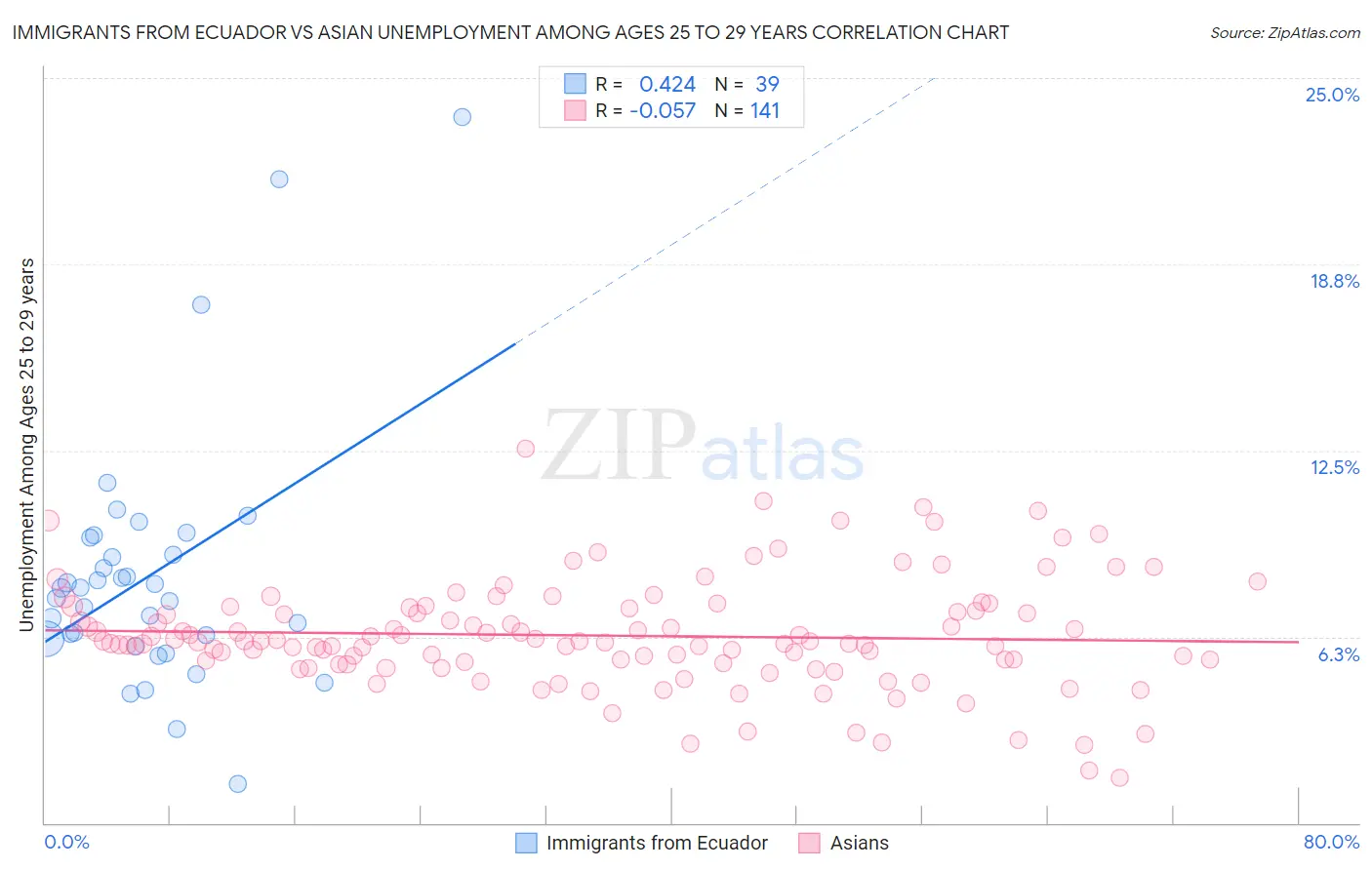 Immigrants from Ecuador vs Asian Unemployment Among Ages 25 to 29 years
