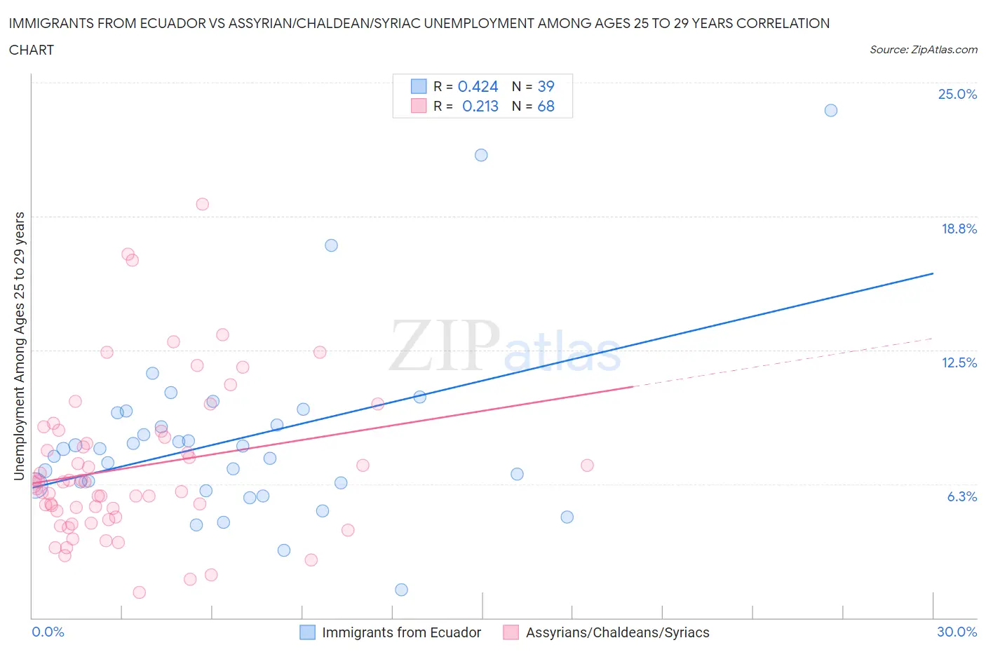 Immigrants from Ecuador vs Assyrian/Chaldean/Syriac Unemployment Among Ages 25 to 29 years